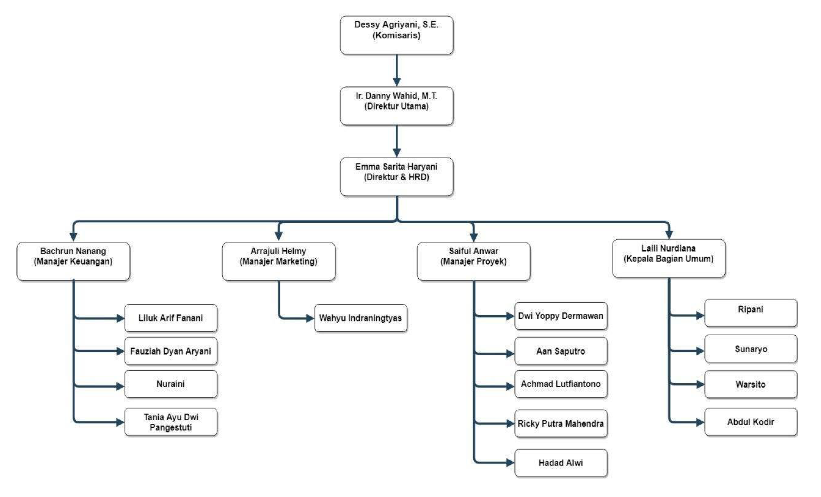 Structure Organization